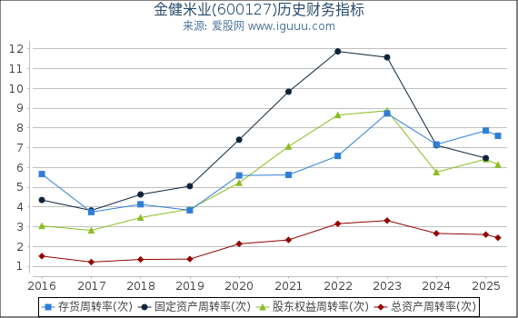 金健米业(600127)股东权益比率、固定资产比率等历史财务指标图