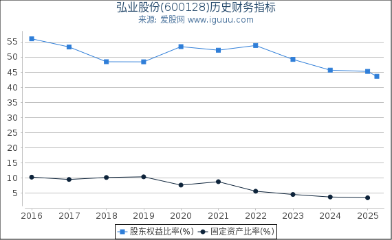 弘业股份(600128)股东权益比率、固定资产比率等历史财务指标图