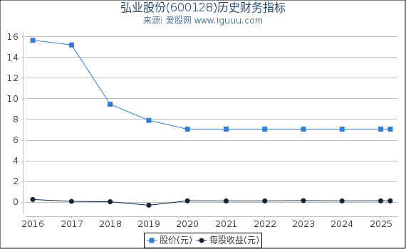 弘业股份(600128)股东权益比率、固定资产比率等历史财务指标图