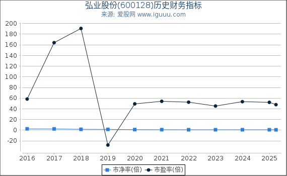 弘业股份(600128)股东权益比率、固定资产比率等历史财务指标图