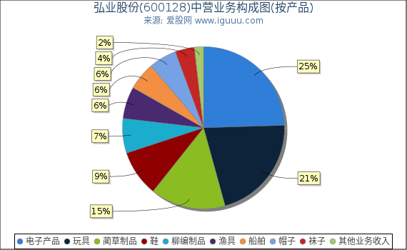 弘业股份(600128)主营业务构成图（按产品）