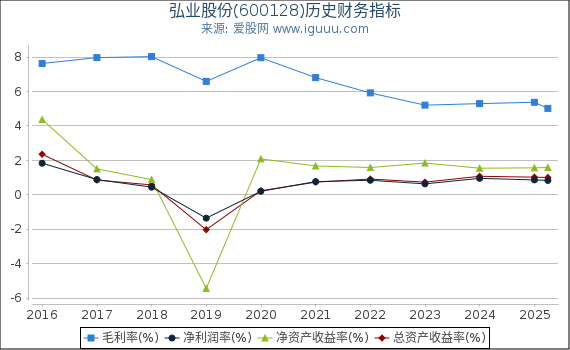 弘业股份(600128)股东权益比率、固定资产比率等历史财务指标图
