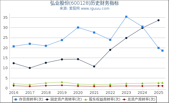 弘业股份(600128)股东权益比率、固定资产比率等历史财务指标图