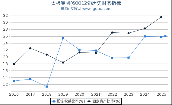 太极集团(600129)股东权益比率、固定资产比率等历史财务指标图