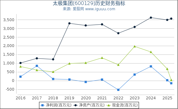 太极集团(600129)股东权益比率、固定资产比率等历史财务指标图