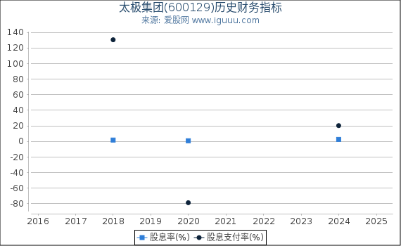 太极集团(600129)股东权益比率、固定资产比率等历史财务指标图