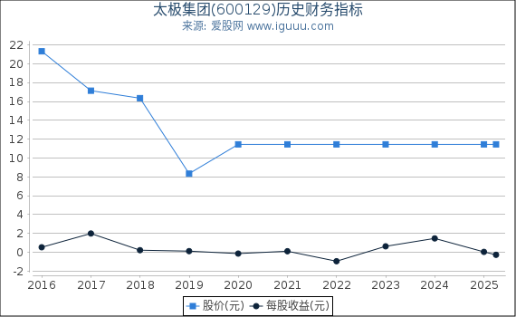 太极集团(600129)股东权益比率、固定资产比率等历史财务指标图
