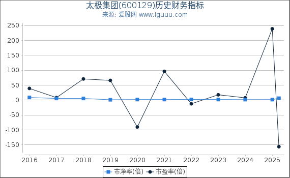 太极集团(600129)股东权益比率、固定资产比率等历史财务指标图