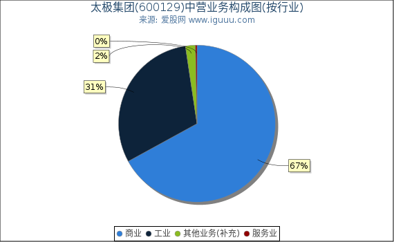 太极集团(600129)主营业务构成图（按行业）