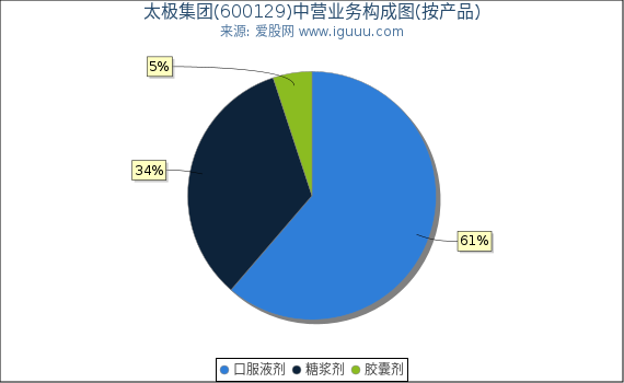 太极集团(600129)主营业务构成图（按产品）