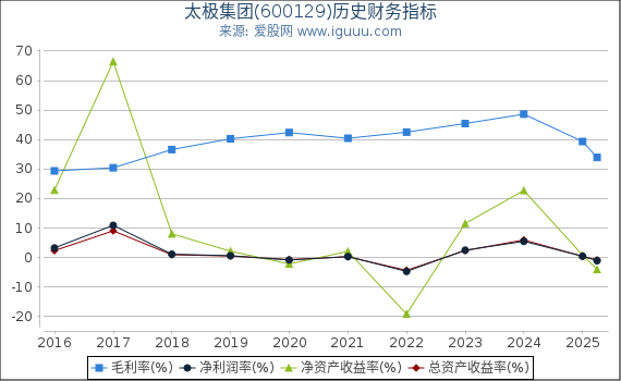 太极集团(600129)股东权益比率、固定资产比率等历史财务指标图