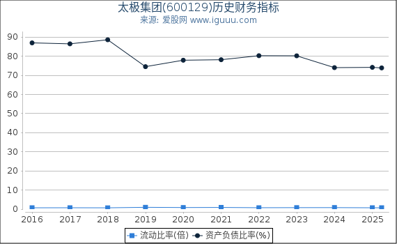 太极集团(600129)股东权益比率、固定资产比率等历史财务指标图