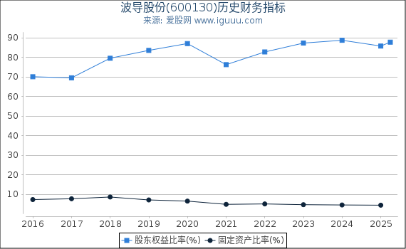 波导股份(600130)股东权益比率、固定资产比率等历史财务指标图