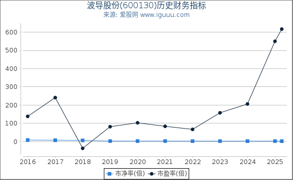 波导股份(600130)股东权益比率、固定资产比率等历史财务指标图