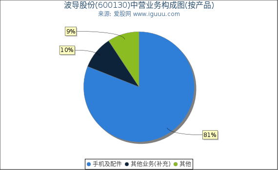 波导股份(600130)主营业务构成图（按产品）