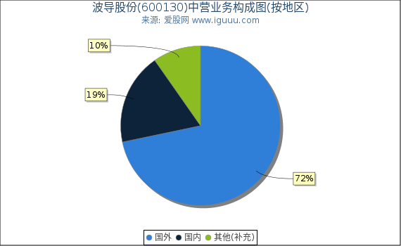波导股份(600130)主营业务构成图（按地区）