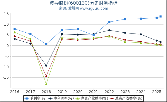 波导股份(600130)股东权益比率、固定资产比率等历史财务指标图
