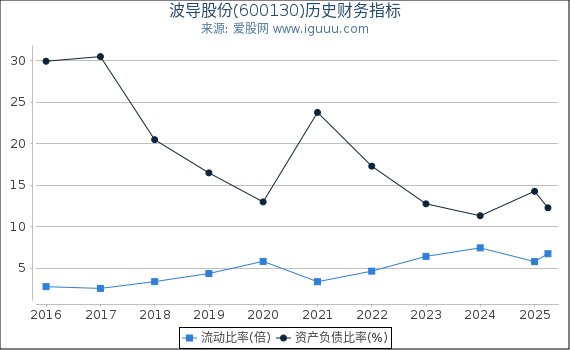 波导股份(600130)股东权益比率、固定资产比率等历史财务指标图