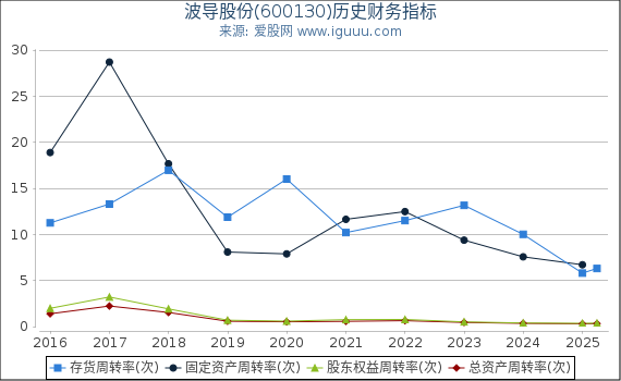 波导股份(600130)股东权益比率、固定资产比率等历史财务指标图