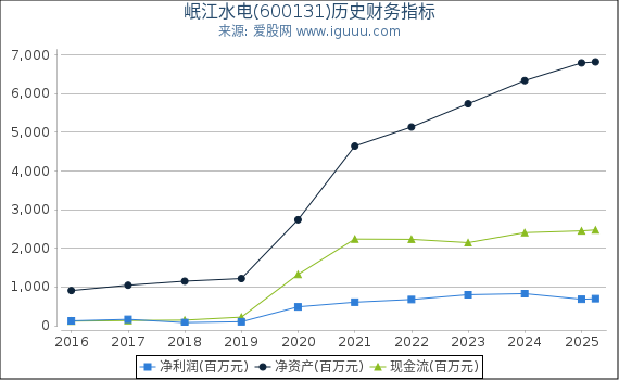岷江水电(600131)股东权益比率、固定资产比率等历史财务指标图