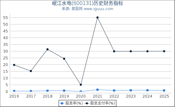 岷江水电(600131)股东权益比率、固定资产比率等历史财务指标图