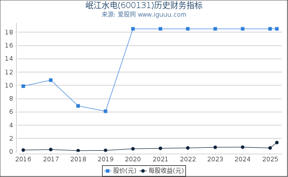 岷江水电(600131)股东权益比率、固定资产比率等历史财务指标图