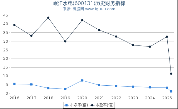 岷江水电(600131)股东权益比率、固定资产比率等历史财务指标图