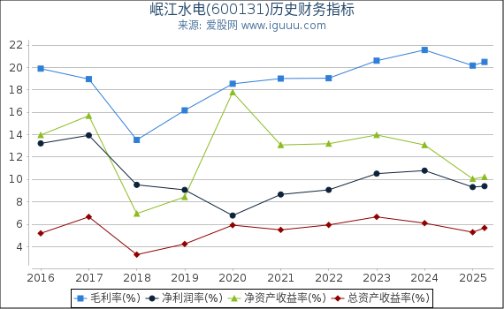 岷江水电(600131)股东权益比率、固定资产比率等历史财务指标图