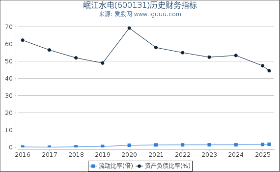 岷江水电(600131)股东权益比率、固定资产比率等历史财务指标图