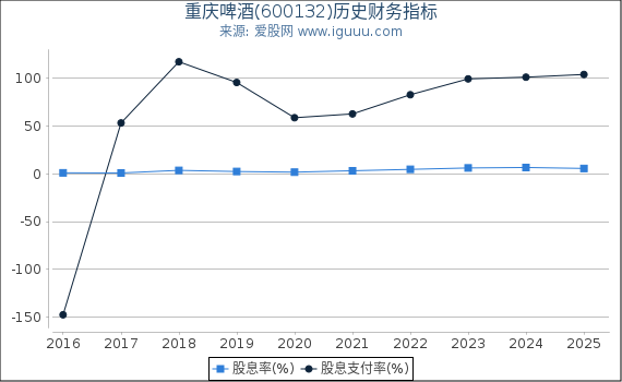 重庆啤酒(600132)股东权益比率、固定资产比率等历史财务指标图
