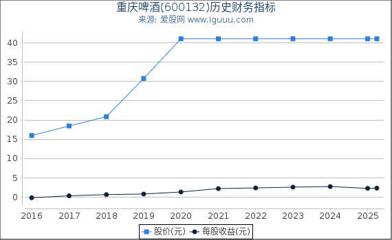 重庆啤酒(600132)股东权益比率、固定资产比率等历史财务指标图