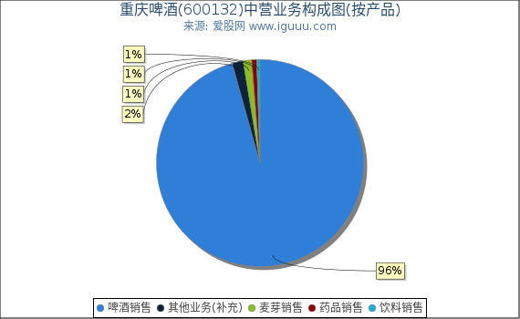 重庆啤酒(600132)主营业务构成图（按产品）