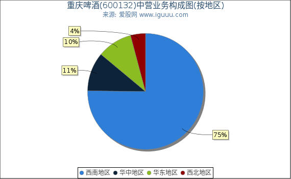 重庆啤酒(600132)主营业务构成图（按地区）