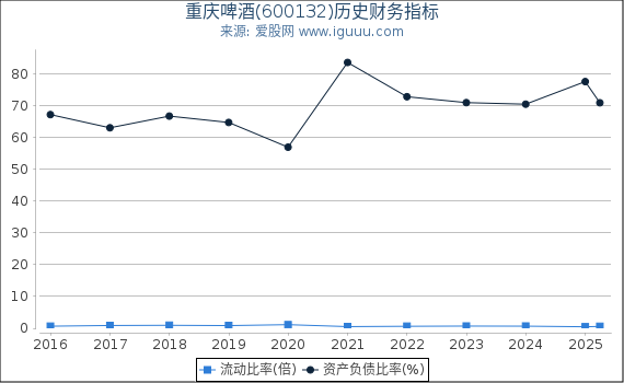 重庆啤酒(600132)股东权益比率、固定资产比率等历史财务指标图