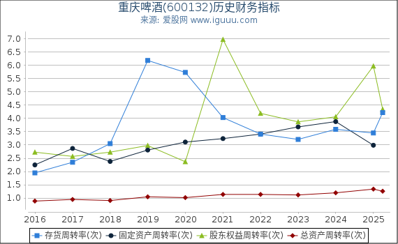 重庆啤酒(600132)股东权益比率、固定资产比率等历史财务指标图