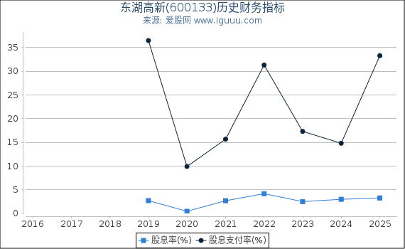 东湖高新(600133)股东权益比率、固定资产比率等历史财务指标图