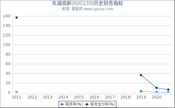东湖高新(600133)股东权益比率、固定资产比率等历史财务指标图