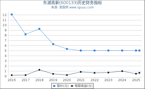 东湖高新(600133)股东权益比率、固定资产比率等历史财务指标图