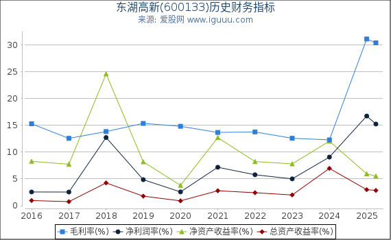 东湖高新(600133)股东权益比率、固定资产比率等历史财务指标图