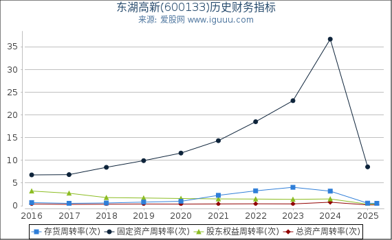 东湖高新(600133)股东权益比率、固定资产比率等历史财务指标图