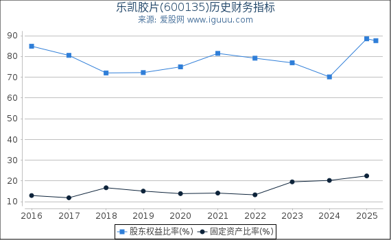 乐凯胶片(600135)股东权益比率、固定资产比率等历史财务指标图