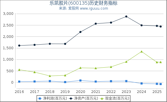 乐凯胶片(600135)股东权益比率、固定资产比率等历史财务指标图