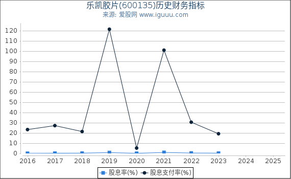 乐凯胶片(600135)股东权益比率、固定资产比率等历史财务指标图