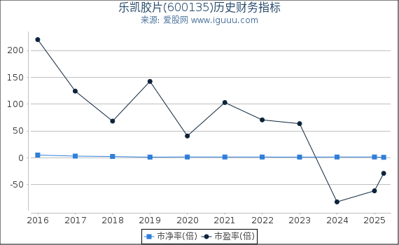 乐凯胶片(600135)股东权益比率、固定资产比率等历史财务指标图