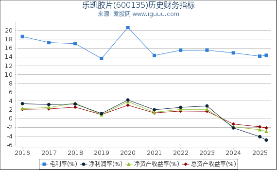 乐凯胶片(600135)股东权益比率、固定资产比率等历史财务指标图