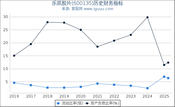 乐凯胶片(600135)股东权益比率、固定资产比率等历史财务指标图