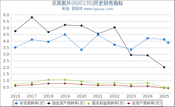乐凯胶片(600135)股东权益比率、固定资产比率等历史财务指标图
