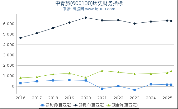 中青旅(600138)股东权益比率、固定资产比率等历史财务指标图