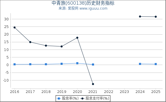 中青旅(600138)股东权益比率、固定资产比率等历史财务指标图