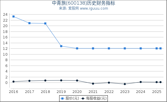 中青旅(600138)股东权益比率、固定资产比率等历史财务指标图